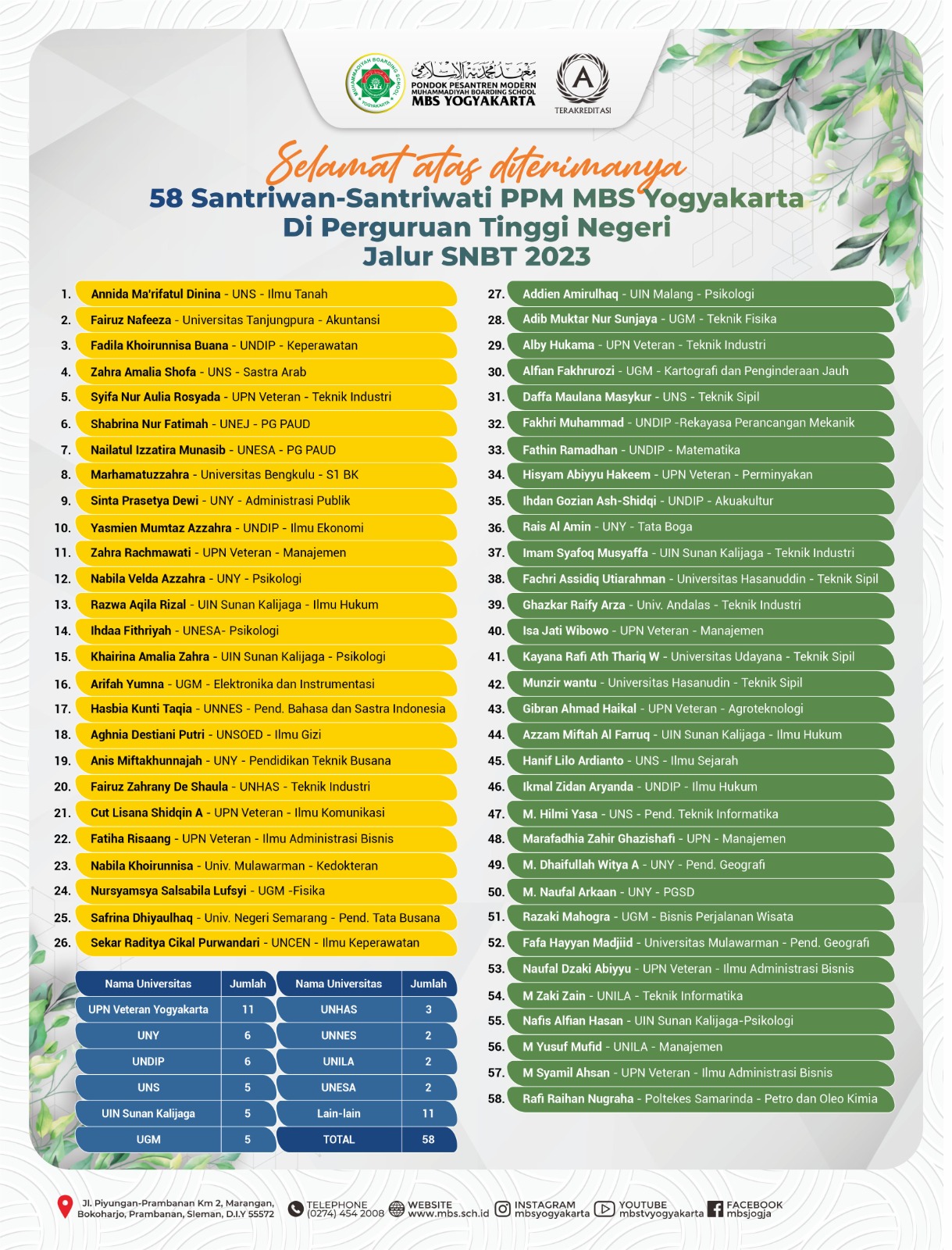 Read more about the article 58 Siswa MBS Diterima di PTN Favorit Jalur SNBT 2023
